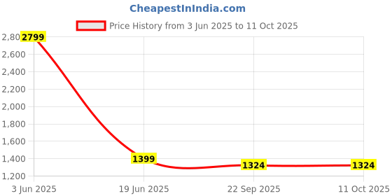 myntra.com GOSHA & MAU Self Designed Round Neck Woollen Pullover gosha & mau Price History Graph from 3 Jun 2025 to 10 Oct 2025