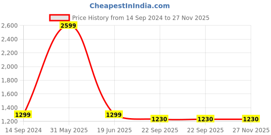 myntra.com GOSHA & MAU Striped Woolen Pullover Sweatshirt gosha & mau Price History Graph from 14 Sep 2024 to 27 Nov 2025