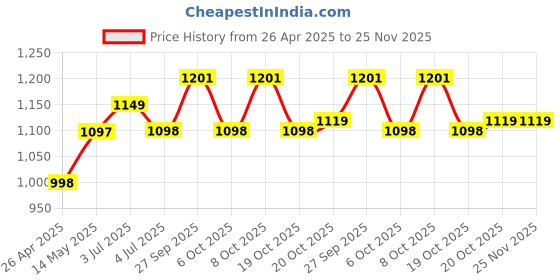 myntra.com gosriki GoSriK Notch Neck Straight Kurta With Palazzos And Dupatta gosriki Price History Graph from 26 Apr 2025 to 24 Nov 2025
