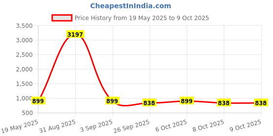 myntra.com GoSriKi Abstract Printed A-Line Kurta With Trousers gosriki Price History Graph from 19 May 2025 to 6 Oct 2025