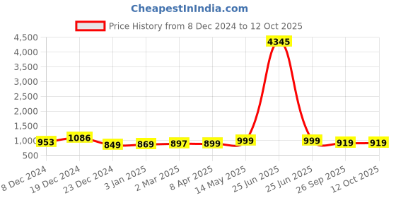 myntra.com GoSriKi Abstract Printed Straight Zari Kurta with Trousers & Dupatta gosriki Price History Graph from 8 Dec 2024 to 12 Oct 2025
