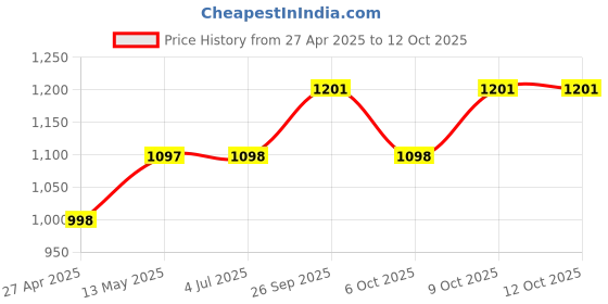 myntra.com GoSriKi Anarkali Scoop Neck Kurta With Trousers And Dupatta gosriki Price History Graph from 27 Apr 2025 to 12 Oct 2025