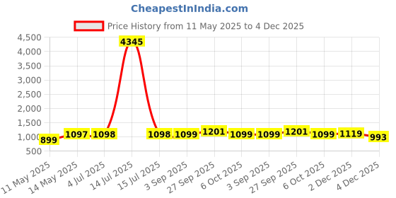 myntra.com GoSriKi Animal Printed Round Neck Straight Kurta With Patiala & Dupatta gosriki Price History Graph from 11 May 2025 to 4 Dec 2025