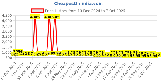 myntra.com GoSriKi Bandhani Printed Mirror Work Straight Kurta With Trouser & Dupatta gosriki Price History Graph from 13 Dec 2024 to 7 Oct 2025