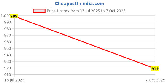 myntra.com GoSriKi Bandhani Printed Notch-Neck Straight Kurta With Trousers And Dupatta gosriki Price History Graph from 13 Jul 2025 to 7 Oct 2025