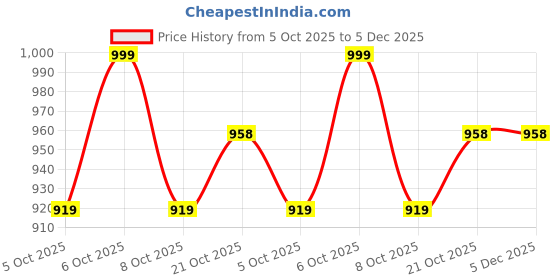 myntra.com GoSriKi Bandhani Printed Notch Neck Zari Straight Kurta & Trousers With Dupatta gosriki Price History Graph from 5 Oct 2025 to 5 Dec 2025