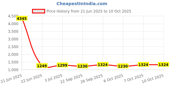 myntra.com GoSriKi Bandhani Printed Round Neck Zari Kurta & Trouser With Dupatta gosriki Price History Graph from 21 Jun 2025 to 10 Oct 2025