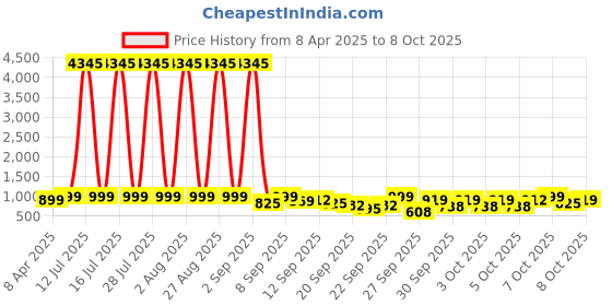 myntra.com GoSriKi Bandhani Printed Sequinned Straight Kurta With Trousers & Dupatta gosriki Price History Graph from 8 Apr 2025 to 8 Oct 2025