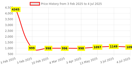 myntra.com GoSriKi Bandhani Printed Sequunied Straight Kurta With Trousers And Dupatta gosriki Price History Graph from 3 Feb 2025 to 4 Jul 2025