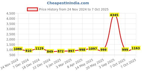 myntra.com GoSriKi Bandhani Printed Straight Kurta with Palazzos & Dupatta gosriki Price History Graph from 24 Nov 2024 to 7 Oct 2025