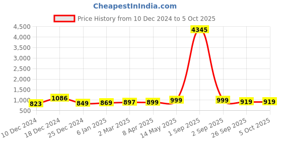 myntra.com GoSriKi Bandhani Printed Straight Kurta With Trouser & Dupatta gosriki Price History Graph from 10 Dec 2024 to 5 Oct 2025