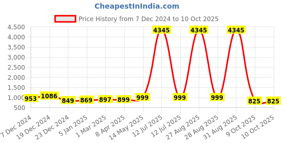 myntra.com GoSriKi Bandhani Printed Straight Kurta With Trousers & Dupatta gosriki Price History Graph from 7 Dec 2024 to 10 Oct 2025
