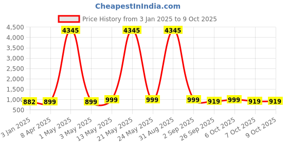myntra.com GoSriKi Bandhani Printed Straight Kurta with Trousers & Dupatta gosriki Price History Graph from 3 Jan 2025 to 9 Oct 2025