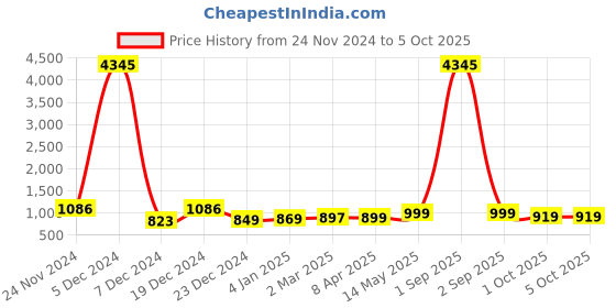 myntra.com GoSriKi Bandhani Printed Straight Mirror Work Kurta with Trousers & Dupatta gosriki Price History Graph from 24 Nov 2024 to 4 Oct 2025