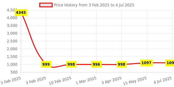 myntra.com GoSriKi Bandhani Printed Straight Thread Work Kurta With Trousers And Dupatta gosriki Price History Graph from 3 Feb 2025 to 4 Jul 2025
