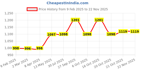myntra.com GoSriKi Bandhani Printed Straight Thread Work Kurta With Trousers And Dupatta gosriki Price History Graph from 9 Feb 2025 to 19 Nov 2025
