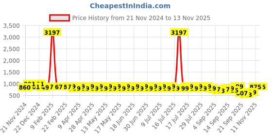 myntra.com GoSriKi Bandhani Printed Thread Work Puffed Sleeves A-Line Kurta With Trousers gosriki Price History Graph from 21 Nov 2024 to 11 Nov 2025