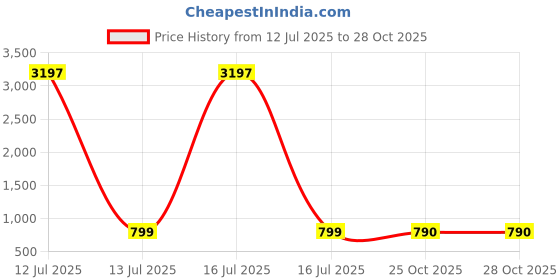 myntra.com GoSriKi Bandhani Printed V-Neck A-Line Kurta & Trousers gosriki Price History Graph from 12 Jul 2025 to 28 Oct 2025