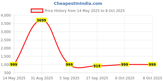 myntra.com GoSriKi Bandhani Printed V-Neck Regular Kurta with Trousers & With Dupatta gosriki Price History Graph from 14 May 2025 to 7 Oct 2025