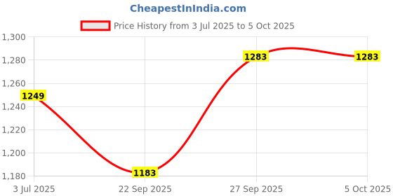 myntra.com GoSriKi Bandhani Printed Zari Straight Kurta With Trousers And Dupatta gosriki Price History Graph from 3 Jul 2025 to 4 Oct 2025