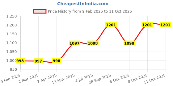myntra.com GoSriKi Chakrika Geometric Printed V-Neck Pleated Anarkali Kurta With Trousers & Dupatta gosriki Price History Graph from 9 Feb 2025 to 11 Oct 2025