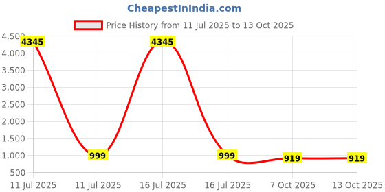 myntra.com GoSriKi Chevron Printed Round Neck Straight Kurta with Trousers & Dupatta gosriki Price History Graph from 11 Jul 2025 to 12 Oct 2025