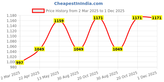 myntra.com GoSriKi Cia Floral Printed V-Neck Panelled Anarkali Kurta With Palazzos & Dupatta gosriki Price History Graph from 2 Mar 2025 to 30 Nov 2025