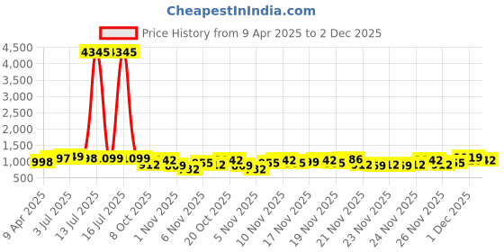 myntra.com GoSriKi Cia Floral Printed V-Neck Panelled Anarkali Kurta With Palazzos & Dupatta gosriki Price History Graph from 9 Apr 2025 to 2 Dec 2025
