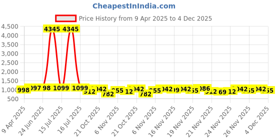 myntra.com GoSriKi Cia Floral Printed V-Neck Panelled Anarkali Kurta With Palazzos & Dupatta gosriki Price History Graph from 9 Apr 2025 to 4 Dec 2025