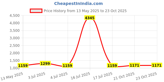 myntra.com GoSriKi Cia Floral Printed V-Neck Panelled Anarkali Kurta With Palazzos & Dupatta gosriki Price History Graph from 13 May 2025 to 23 Oct 2025
