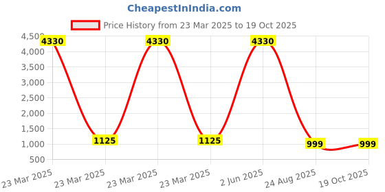 myntra.com GoSriKi Embellished Designer Saree gosriki Price History Graph from 23 Mar 2025 to 18 Oct 2025