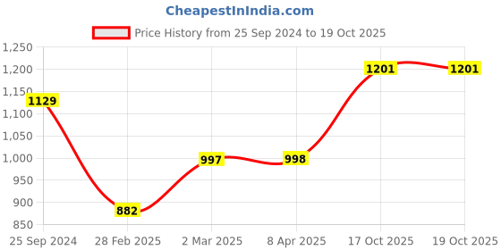 myntra.com GoSriKi Ethnic Motifs Embroidered Mirror Work Kurta With Trousers & Dupatta gosriki Price History Graph from 25 Sep 2024 to 18 Oct 2025
