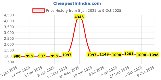 myntra.com GoSriKi Ethnic Motifs Embroidered Regular Straight Kurta with Trousers & Dupatta gosriki Price History Graph from 5 Jan 2025 to 8 Oct 2025
