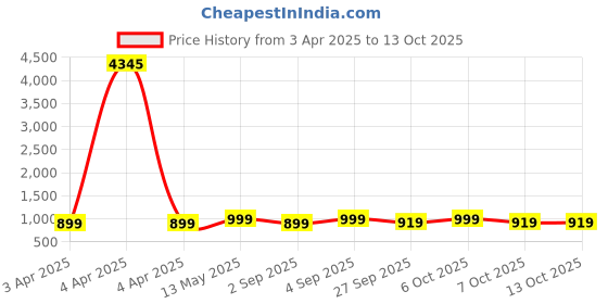 myntra.com GoSriKi Ethnic Motifs Embroidered Straight Kurta With Trouser & Dupatta gosriki Price History Graph from 3 Apr 2025 to 13 Oct 2025