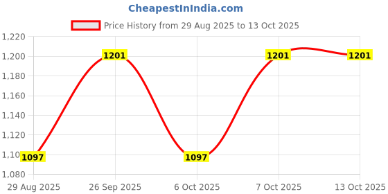 myntra.com GoSriKi Ethnic Motifs Printed Anarkali Kurta With Palazzos & Dupatta gosriki Price History Graph from 29 Aug 2025 to 13 Oct 2025