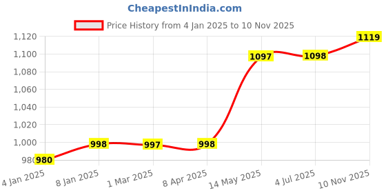 myntra.com GoSriKi Ethnic Motifs Printed Gotta Patti Anarkali Kurta With Trousers & Dupatta gosriki Price History Graph from 4 Jan 2025 to 10 Nov 2025