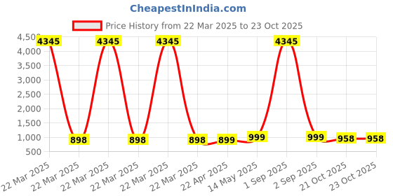 myntra.com GoSriKi Ethnic Motifs Printed Gotta Patti Straight Kurta With Trousers And Dupatta gosriki Price History Graph from 22 Mar 2025 to 23 Oct 2025