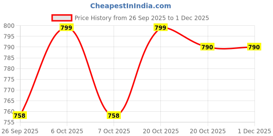 myntra.com GoSriKi Ethnic Motifs Printed Keyhole Neck A-Line Kurta With Palazzos gosriki Price History Graph from 26 Sep 2025 to 30 Nov 2025