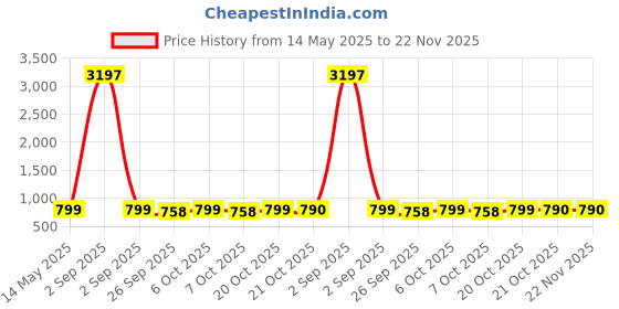 myntra.com GoSriKi Ethnic Motifs Printed Mandarin Collar A-Line Kurta With Trouser gosriki Price History Graph from 14 May 2025 to 22 Nov 2025