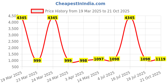 myntra.com GoSriKi Ethnic Motifs Printed Pleated V-Neck A-Line Kurta With Palazzos And Dupatta gosriki Price History Graph from 19 Mar 2025 to 21 Oct 2025