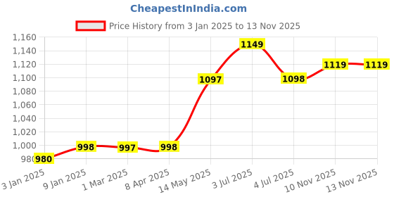 myntra.com GoSriKi Ethnic Motifs Printed Regular Anarkali Kurta With Trousers With Dupatta gosriki Price History Graph from 3 Jan 2025 to 12 Nov 2025