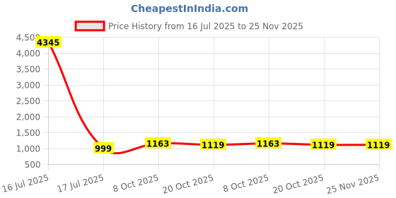 myntra.com GoSriKi Ethnic Motifs Printed Round Neck Straight Kurta & Trousers With Dupatta gosriki Price History Graph from 16 Jul 2025 to 25 Nov 2025