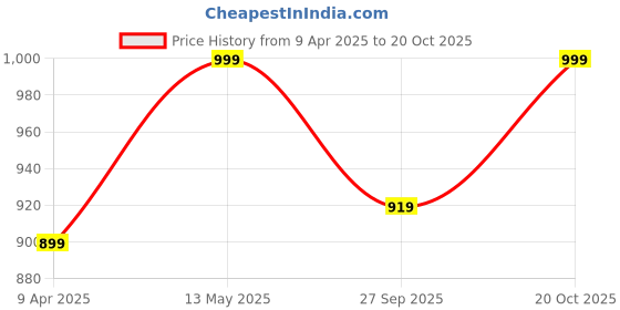 myntra.com GoSriKi Ethnic Motifs Printed Round Neck Straight Kurta With Trousers And Dupatta gosriki Price History Graph from 9 Apr 2025 to 20 Oct 2025