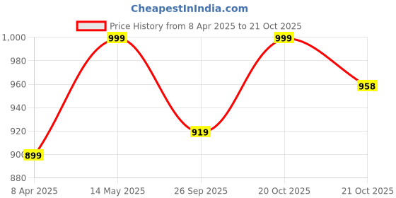 myntra.com GoSriKi Ethnic Motifs Printed Round Neck Straight Kurta With Trousers And Dupatta gosriki Price History Graph from 8 Apr 2025 to 20 Oct 2025