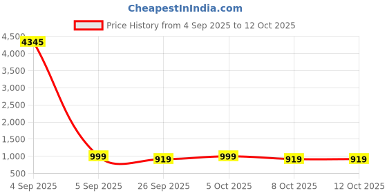 myntra.com GoSriKi Ethnic Motifs Printed Round Neck Straight Kurta With Trousers & Dupatta gosriki Price History Graph from 4 Sep 2025 to 12 Oct 2025