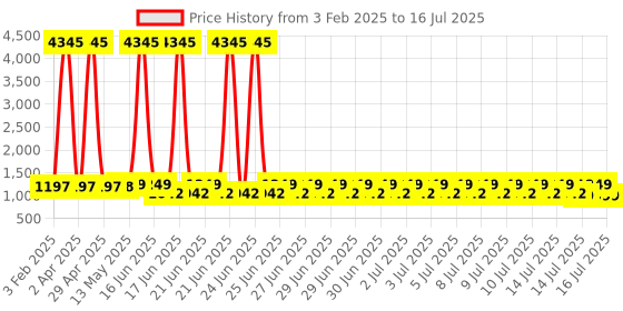 myntra.com GoSriKi Ethnic Motifs Printed Sequinned Kurta with Trousers & Dupatta gosriki Price History Graph from 3 Feb 2025 to 16 Jul 2025