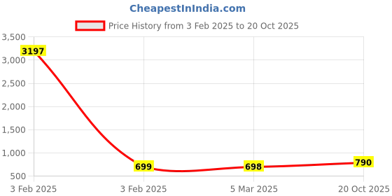 myntra.com GoSriKi Ethnic Motifs Printed Shirt Collar Straight Kurta With Trousers gosriki Price History Graph from 3 Feb 2025 to 20 Oct 2025