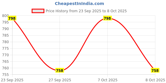 myntra.com GoSriKi Ethnic Motifs Printed Straight Kurta with Palazzos gosriki Price History Graph from 23 Sep 2025 to 4 Oct 2025