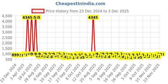 myntra.com GoSriKi Ethnic Motifs Printed Straight Kurta with Palazzos & Dupatta gosriki Price History Graph from 23 Dec 2024 to 3 Dec 2025