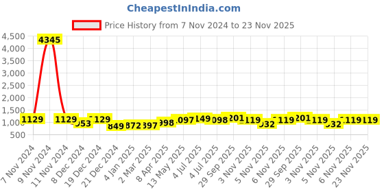 myntra.com GoSriKi Ethnic Motifs Printed Straight Kurta with Trousers & Dupatta gosriki Price History Graph from 7 Nov 2024 to 23 Nov 2025
